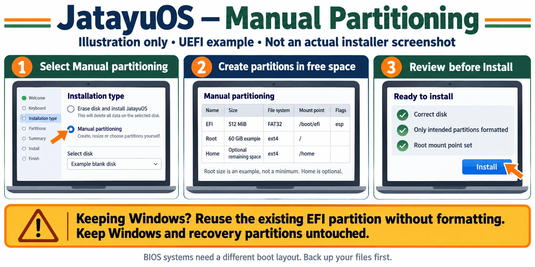 UEFI पार्टिशन लेआउट समझाने वाला AI से बनाया गया चित्र